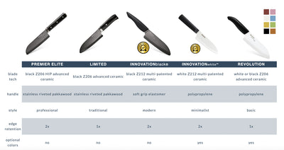 Kyocera Innovation Ceramic Utility Knife 4.5-in, Newest Generation - Kitchen Universe